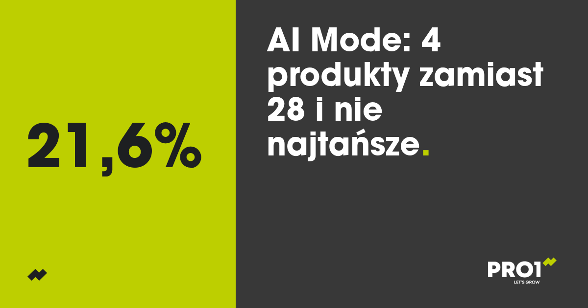 Google AI Mode pokazuje 4 produkty zamiast 28 i nie najtańsze. Co zmienić w feedzie, a czego nie w cenach
