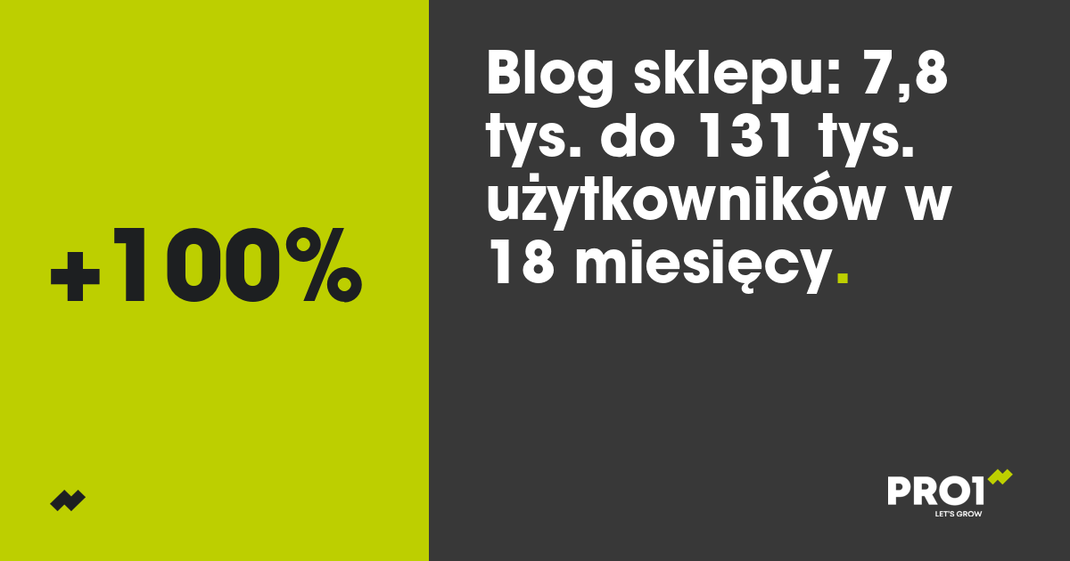 Blog sklepu: z 7,8 tys. do 131 tys. użytkowników i 122 transakcje miesięcznie